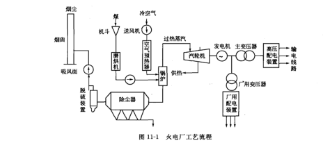 火电厂工艺流程