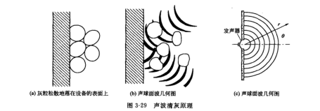 声波淸灰原理