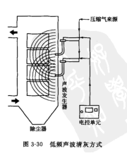 低频声波淸灰方式