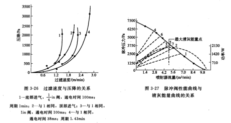 袋式除尘器运行和脉冲阀曲线上大清灰能量点的关系