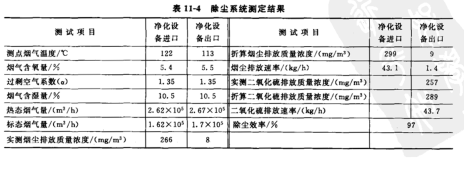 除尘系统测定结果