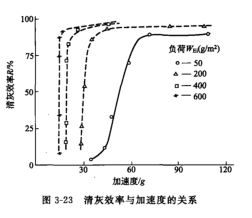 淸灰效率与加速度的关系