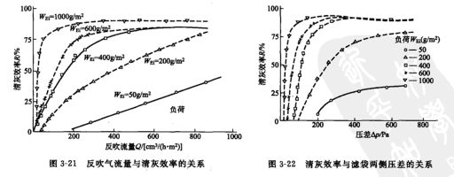 反吹气流量与清灰效率的关系