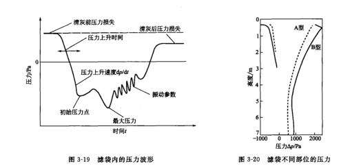 脉冲气流进人滤袋后气流在滤袋内波形大致变化