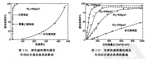 弹性滤料惯性淸灰作用时对淸灰效果的影响