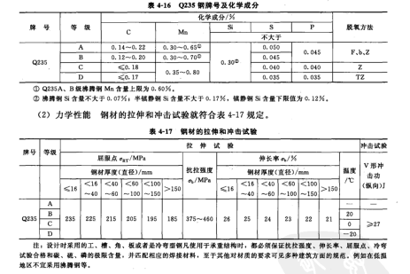 钢的牌号和化学成分（熔炼分析）