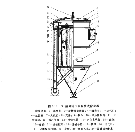 ZC型回转反吹扁袋式除尘器