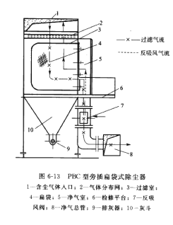 PBC型旁插扁袋式除尘器