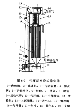 气环反吹袋式除尘器
