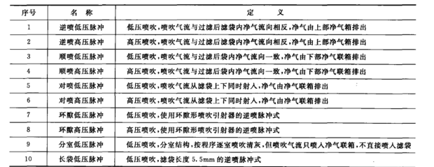 脉冲袋式除尘器按清灰方式分类
