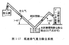 重力除尘器