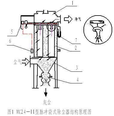 脉冲袋式除尘器 脉冲袋式除尘器