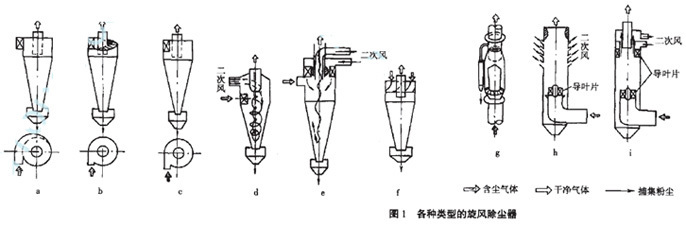 旋风除尘器价格